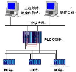 PLC、DCS與FCS在化工生產過程中的不同應用與技術服務分析
