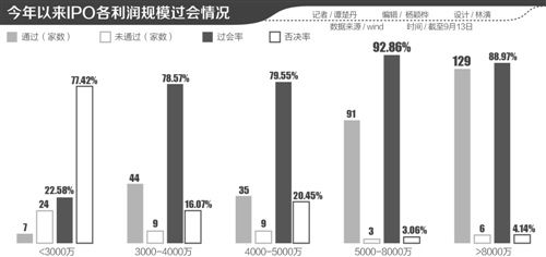 IPO審核趨嚴 4家企業(yè)同日被否背后，3000萬扣非凈利紅線凸顯，年內(nèi)僅7家通過